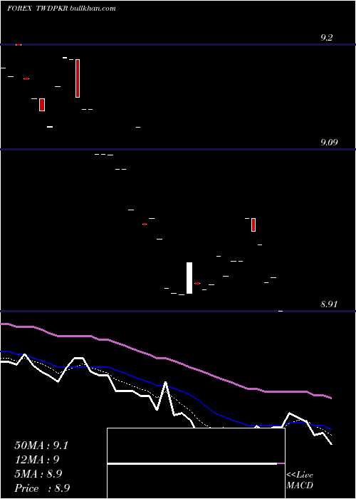  Daily chart NewTaiwan