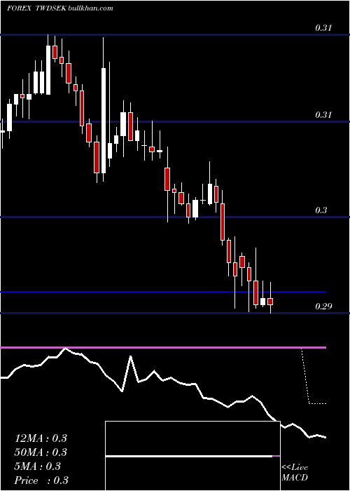  Daily chart NewTaiwan