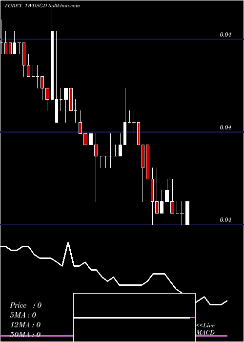  Daily chart NewTaiwan