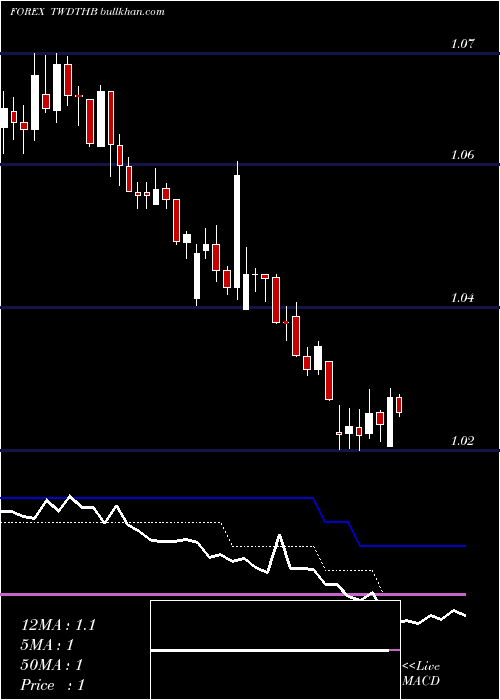 Daily chart NewTaiwan