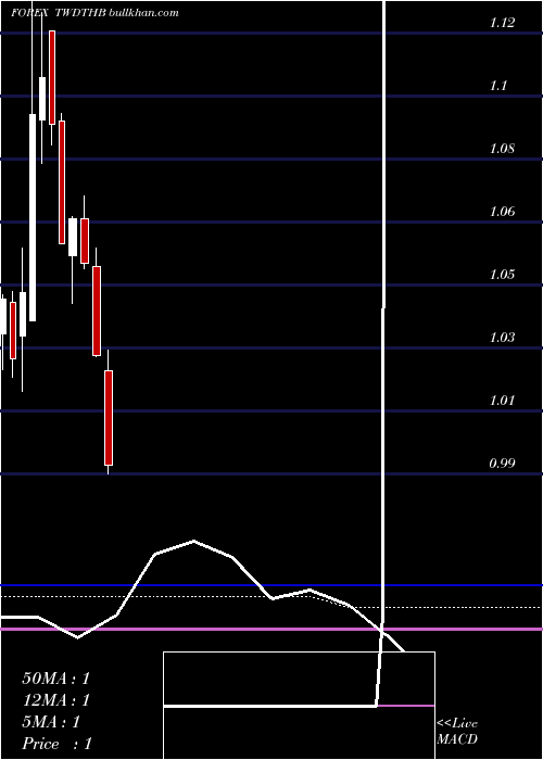  monthly chart NewTaiwan