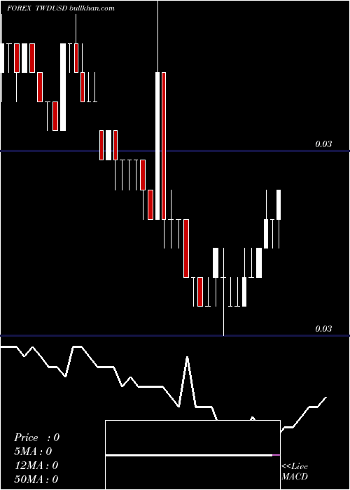  Daily chart NewTaiwan