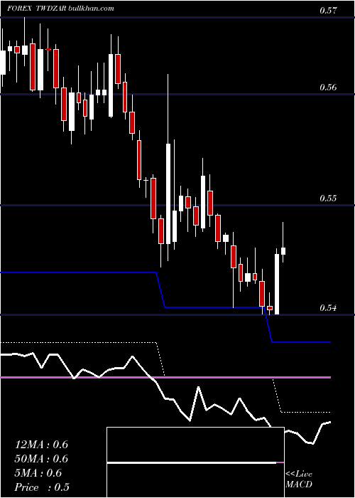  Daily chart NewTaiwan