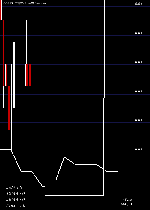 monthly chart TanzanianShilling