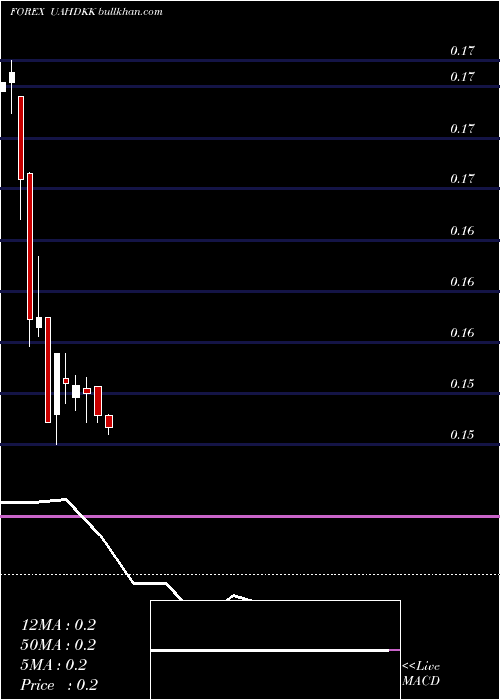  monthly chart HryvniaDanish