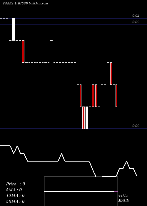  Daily chart HryvniaUs