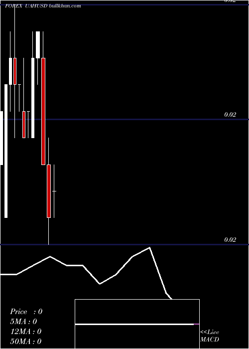  monthly chart HryvniaUs
