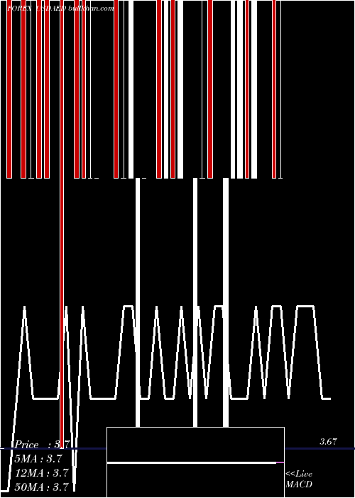  Daily chart UsDollar
