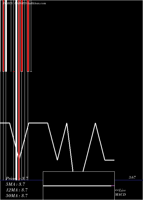  monthly chart UsDollar