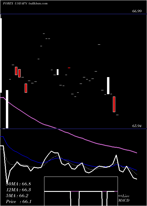  Daily chart UsDollar