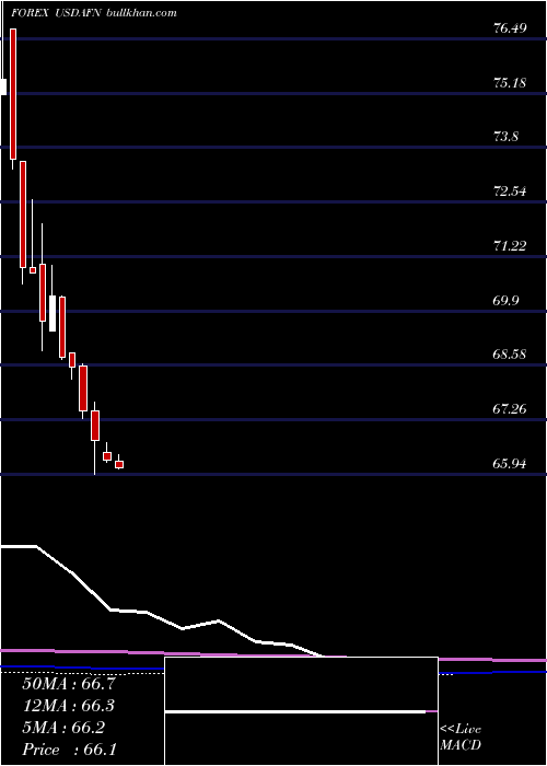  monthly chart UsDollar