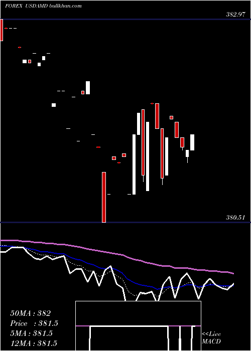  Daily chart UsDollar