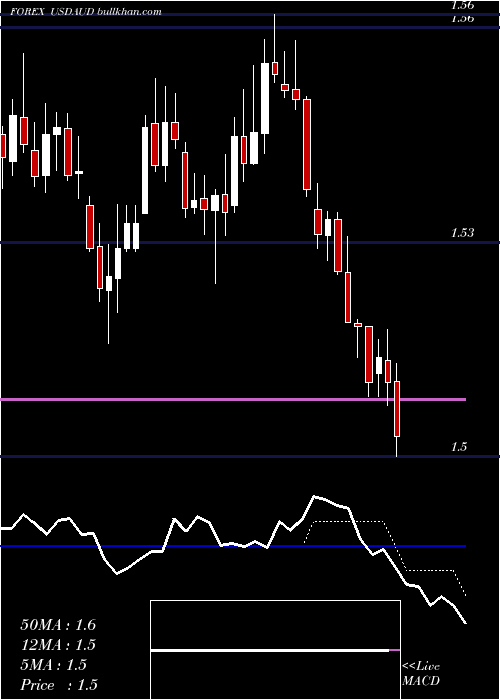  Daily chart UsDollar