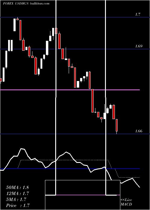  Daily chart UsDollar