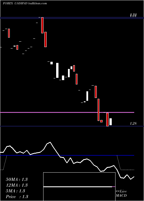  Daily chart UsDollar