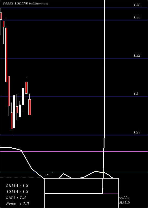  monthly chart UsDollar