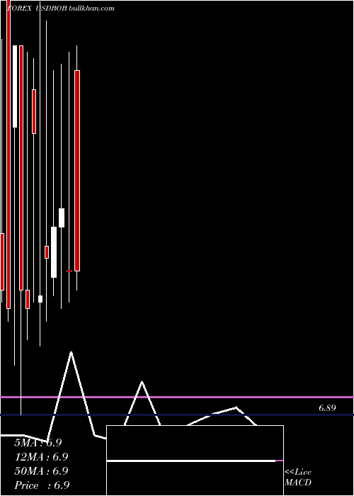  monthly chart UsDollar