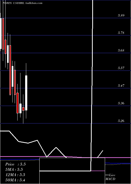  monthly chart UsDollar