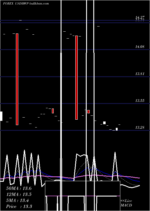  Daily chart UsDollar