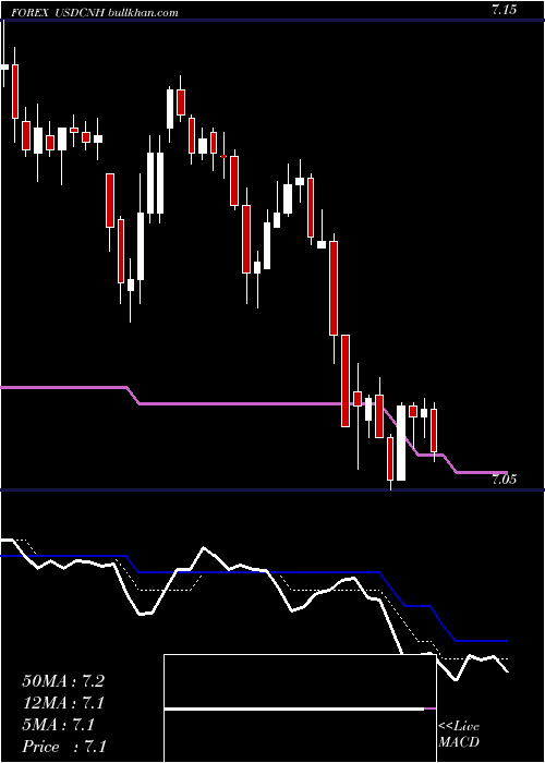  Daily chart UsDollar
