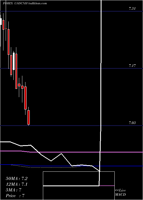  monthly chart UsDollar