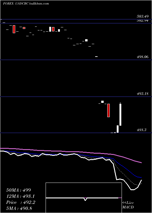  Daily chart UsDollar