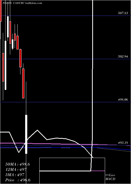  monthly chart UsDollar