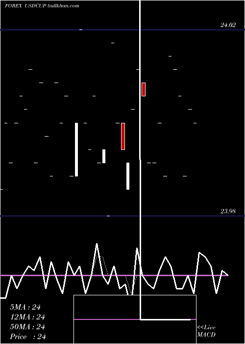  Daily chart UsDollar