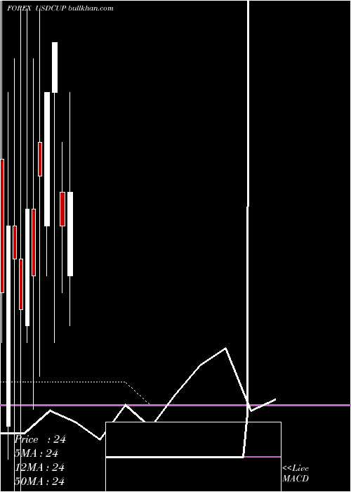  monthly chart UsDollar