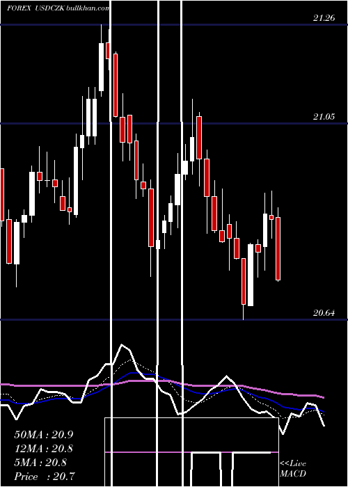  Daily chart UsDollar