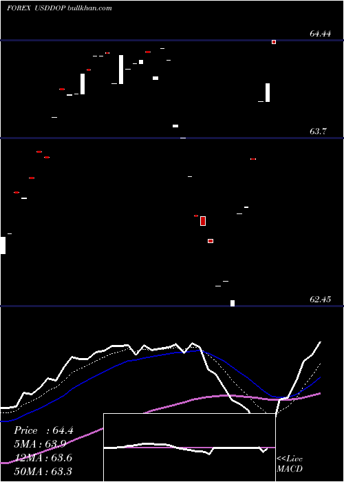  Daily chart UsDollar