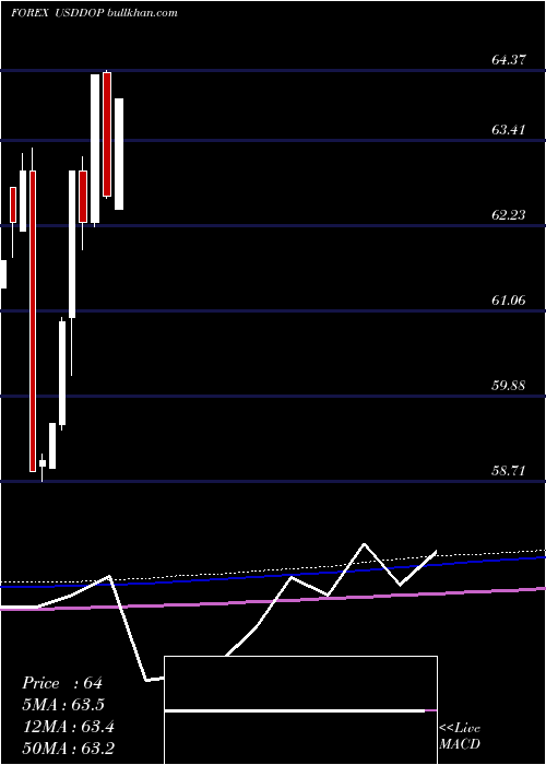  monthly chart UsDollar