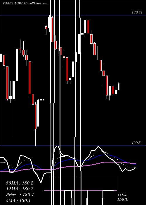  Daily chart UsDollar