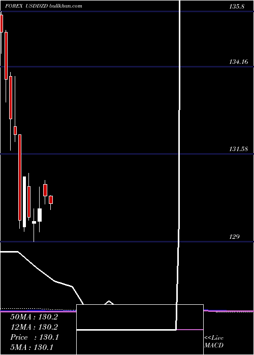  monthly chart UsDollar