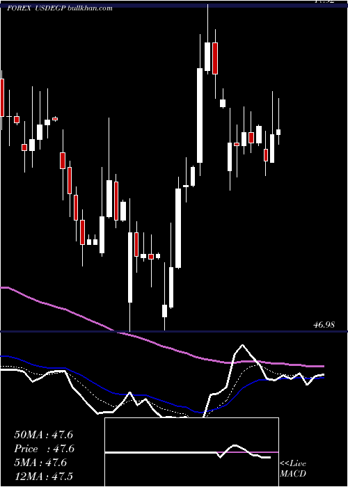  Daily chart UsDollar