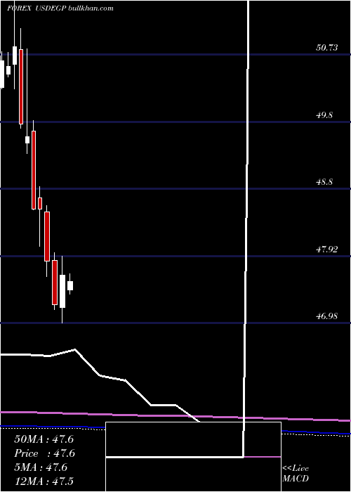  monthly chart UsDollar