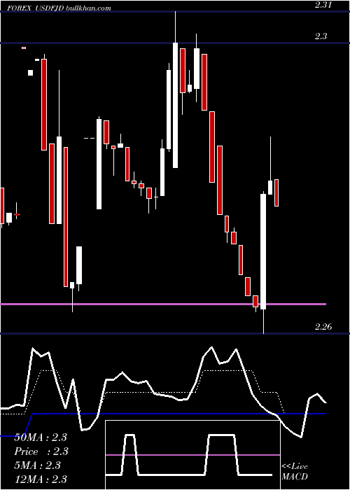  Daily chart UsDollar
