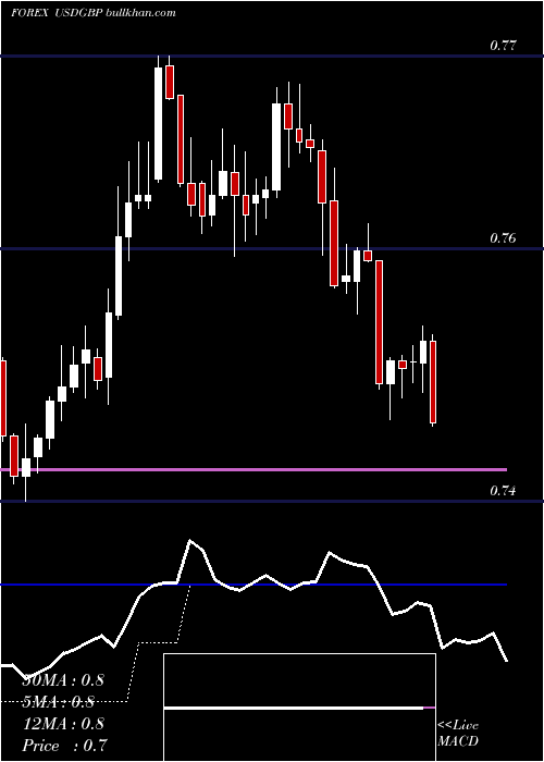  Daily chart UsDollar