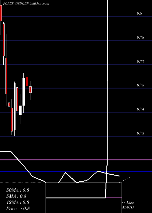  monthly chart UsDollar
