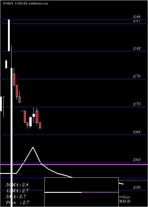  monthly chart UsDollar