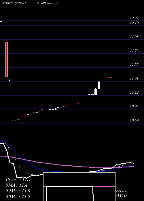  Daily chart UsDollar