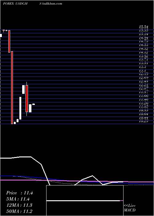  monthly chart UsDollar
