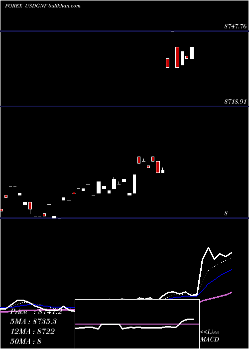  Daily chart UsDollar