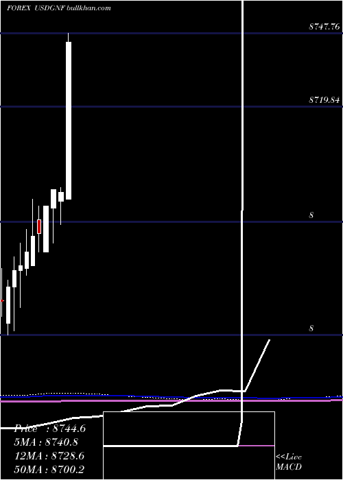 monthly chart UsDollar