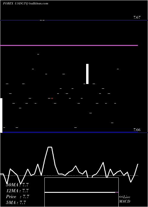  Daily chart UsDollar