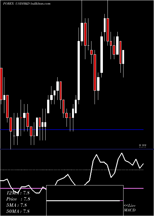  Daily chart UsDollar