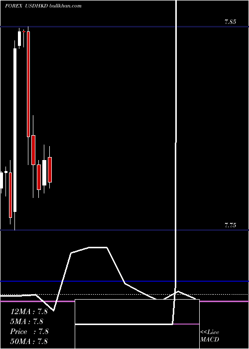  monthly chart UsDollar