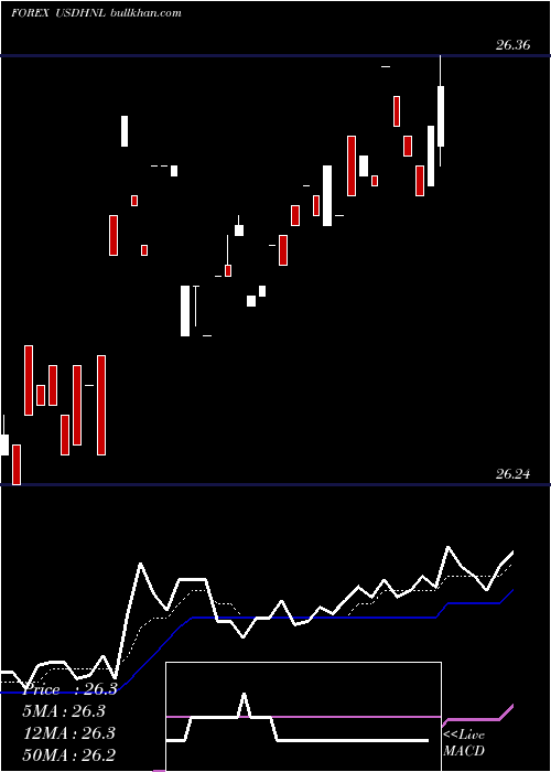  Daily chart UsDollar