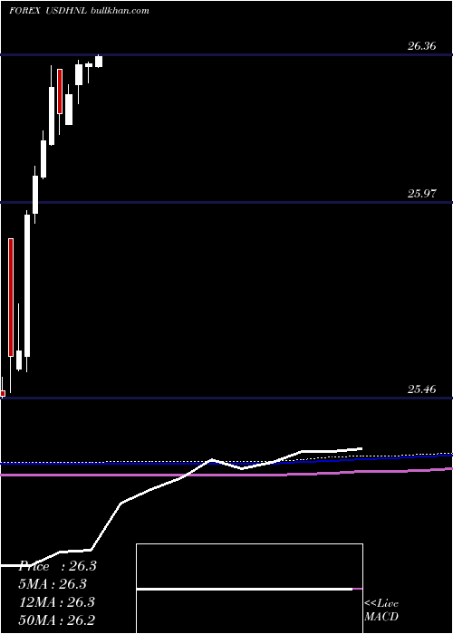  monthly chart UsDollar