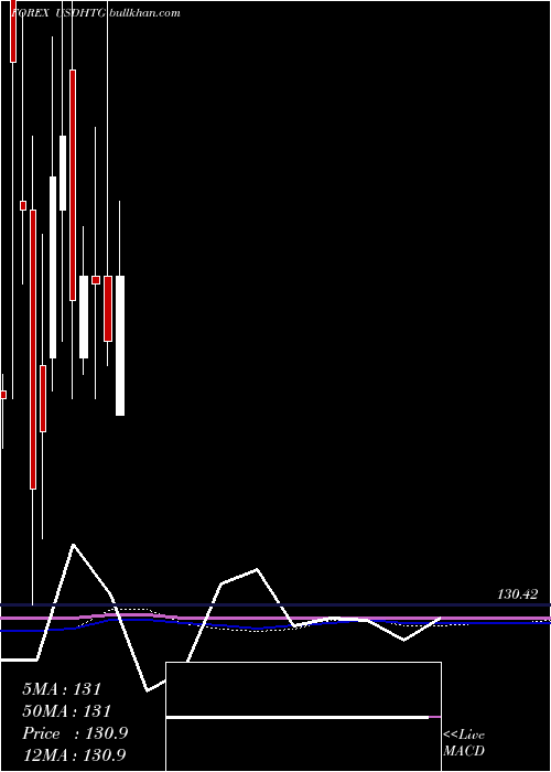  monthly chart UsDollar